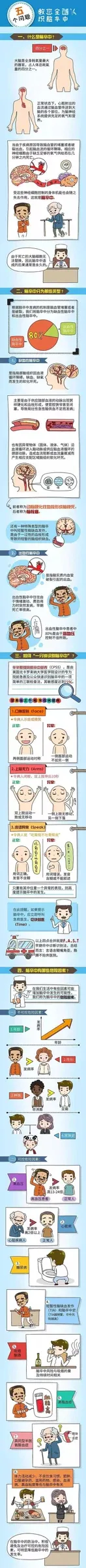 从急救到康复，图文详解脑卒中！