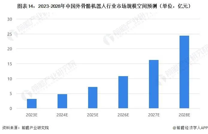 预见2023：《2023年中国外骨骼机器人行业全景图谱》(附市场规模、竞争格局和发展前景等)