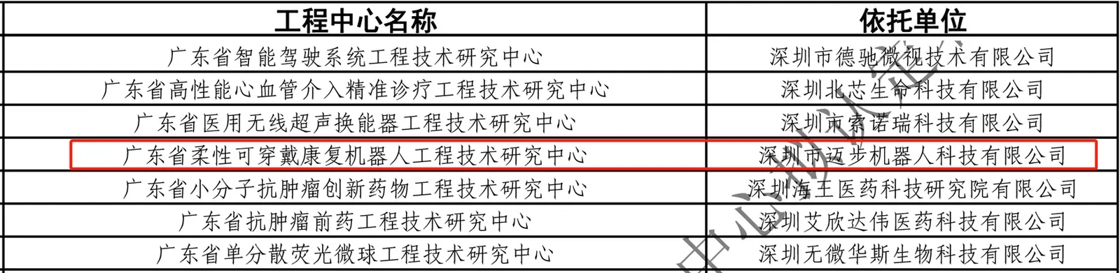 迈步机器人入选“2021广东省工程技术研究中心”名单