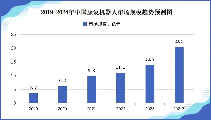「前瞻」2024年中国康复机器人市场规模及行业发展前景分析