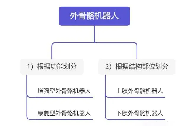 「迈步机器人」外骨骼机器人的概述与分类