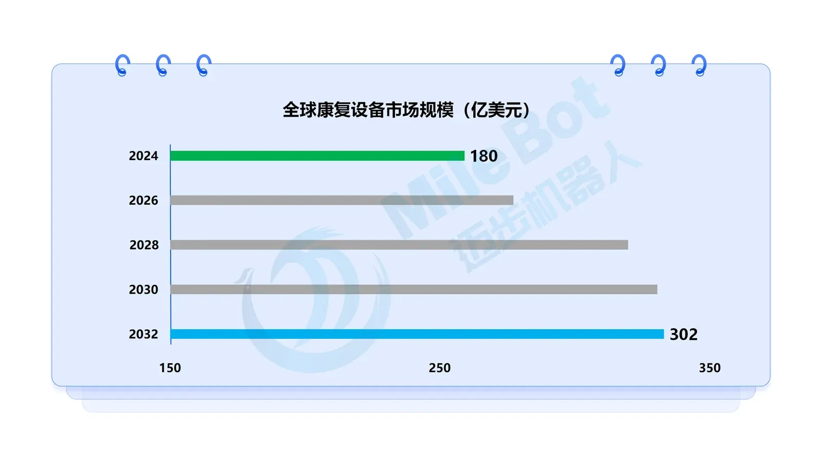 「深度」2024年全球康复设备市场规模及市场细分