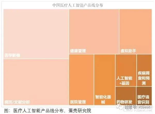 【行业前沿】2018医疗人工智能报告：调研60家国内医疗人工智能企业产品落地情况，第一代产品已成熟