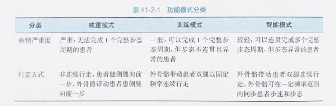 人卫出版《物理治疗技术操作规范》,康复机器人纳入康复治疗规范体系