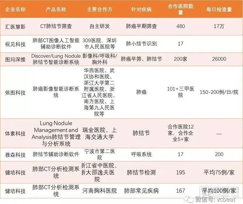 【行业前沿】2018医疗人工智能报告：调研60家国内医疗人工智能企业产品落地情况，第一代产品已成熟