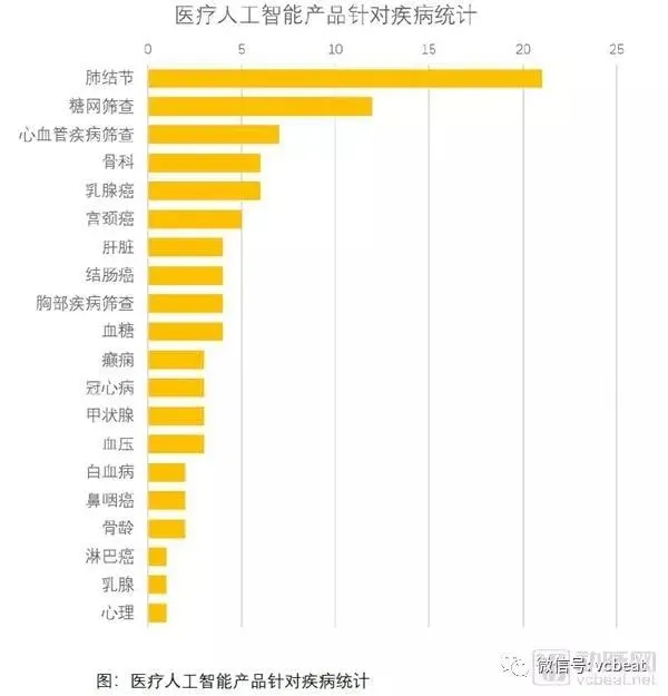 【行业前沿】2018医疗人工智能报告：调研60家国内医疗人工智能企业产品落地情况，第一代产品已成熟